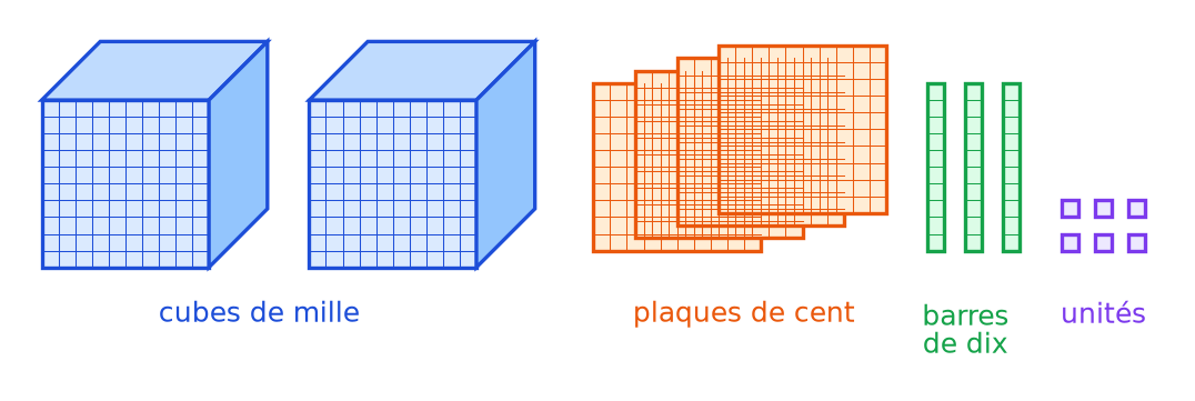 Matériel de numération : 2 cubes de mille, 4 plaques de cent, 3 barres de dix et 6 cubes unités