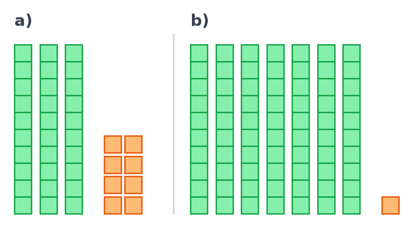 Deux cadres : a) 3 barres vertes de dix cubes et 8 cubes orange seuls, b) 7 barres de dix et 1 cube seul