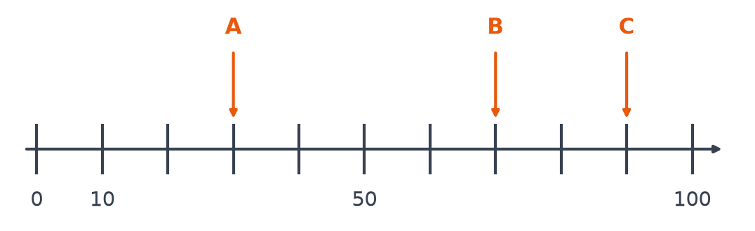 Droite graduée de 0 à 100 de 10 en 10, seuls 0, 10, 50 et 100 écrits, flèches A, B et C sur trois traits