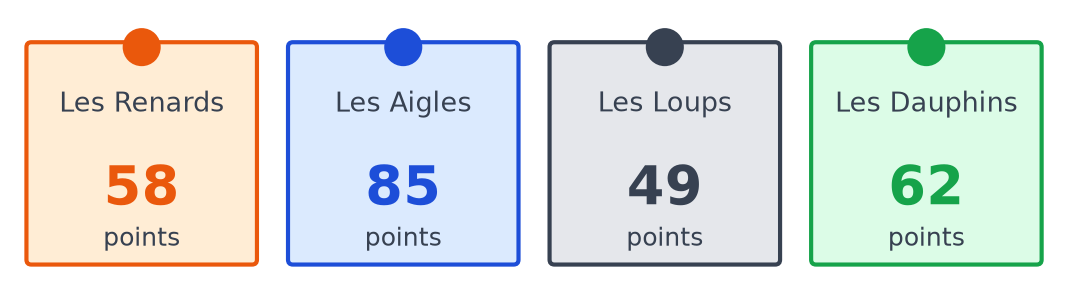 Quatre panneaux de scores : Les Renards 58 points, Les Aigles 85, Les Loups 49 et Les Dauphins 62