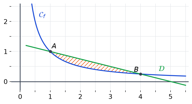 Hyperbole d'équation y = 1/x et droite D d'équation y = (5 − x)/4 se coupant en A(1 ; 1) et B, domaine hachuré entre elles