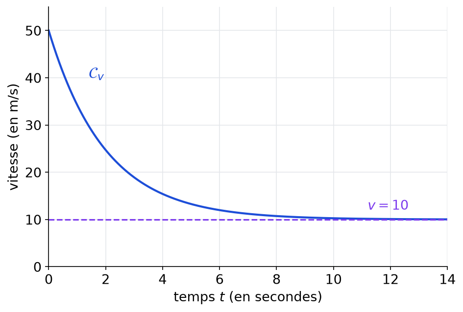 Courbe de la vitesse du parachutiste en m/s en fonction du temps de 0 à 14 secondes, avec la droite v = 10 en pointillés