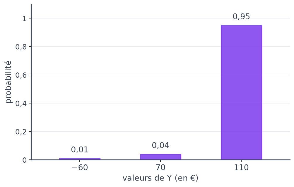 Diagramme en barres de la loi de Y avec les probabilités 0,01 pour moins 60, 0,04 pour 70 et 0,95 pour 110 euros