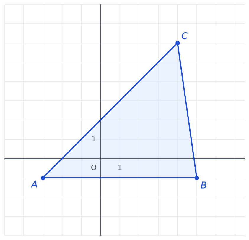 Repère quadrillé avec le triangle ABC de sommets A(-3 ; -1), B(5 ; -1) et C(4 ; 6) colorié en bleu clair