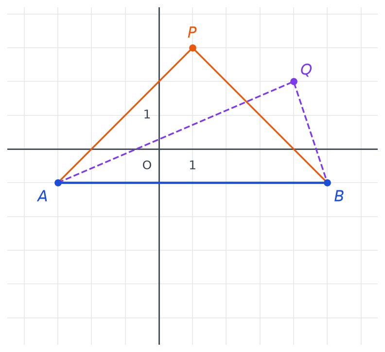 Segment AB horizontal dans un repère, point P relié à A et B en orange, point Q relié en violet pointillé