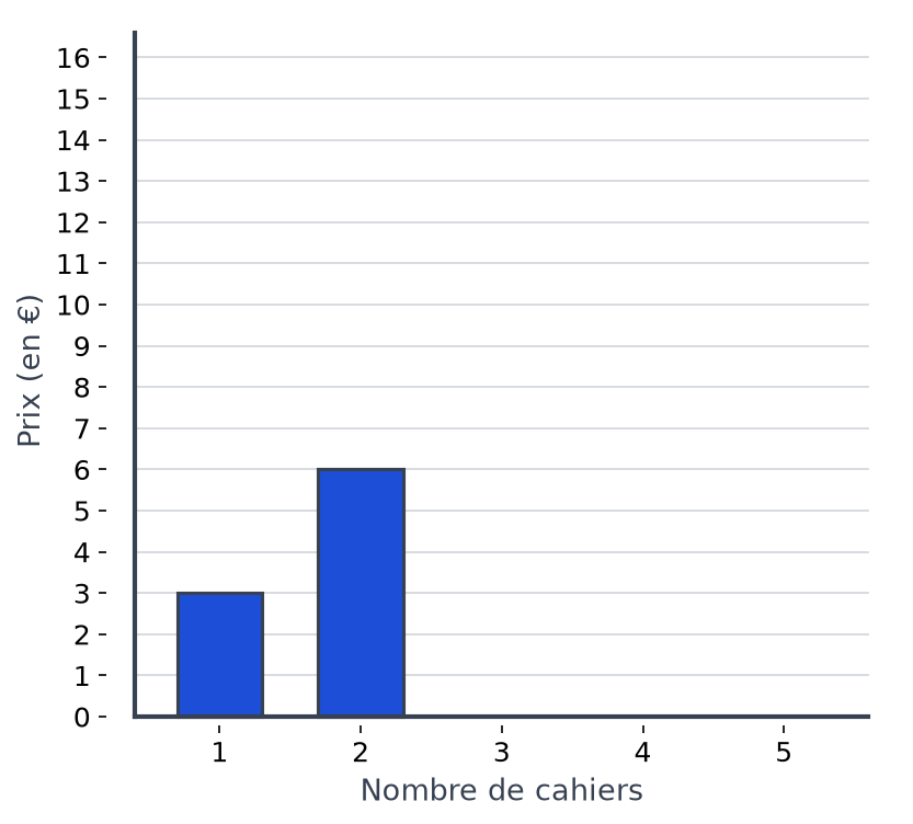 Diagramme en barres du prix des cahiers, gradué de 0 à 16 euros, avec les barres de 1 et 2 cahiers seulement