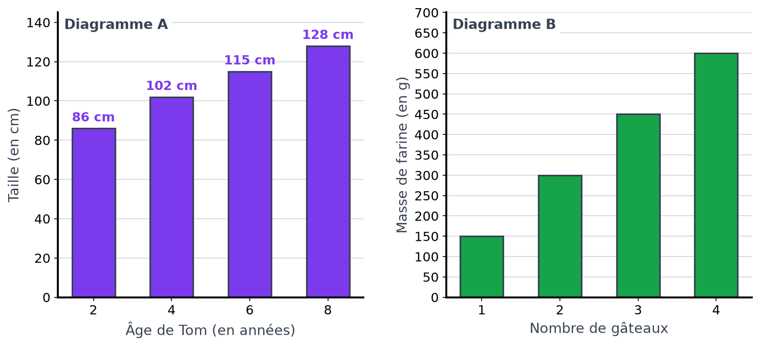 Deux diagrammes en barres : taille de Tom à 2, 4, 6 et 8 ans, puis masse de farine pour 1 à 4 gâteaux