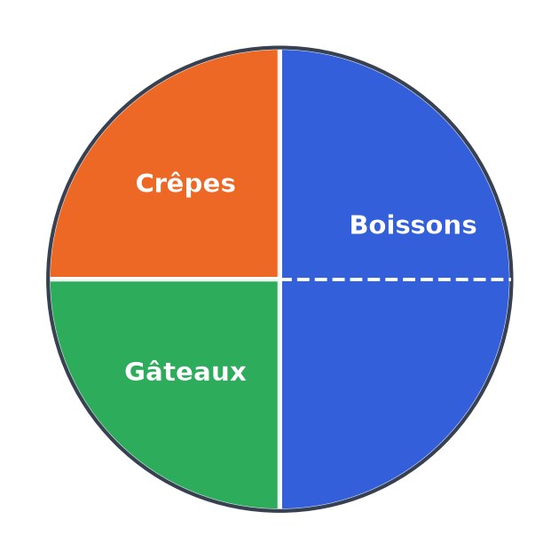 Diagramme circulaire des ventes : une moitié pour les boissons, un quart pour les crêpes et un quart pour les gâteaux