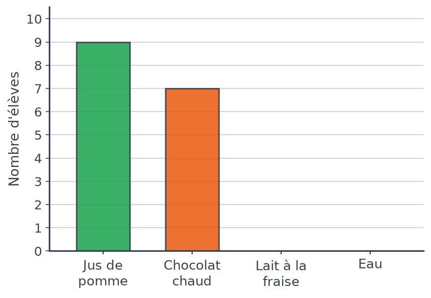 Diagramme en barres gradué de 0 à 10 élèves : barres du jus de pomme et du chocolat chaud tracées, deux barres manquantes