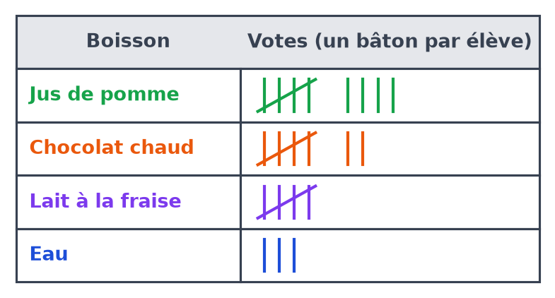 Tableau de sondage avec des bâtons : jus de pomme, chocolat chaud, lait à la fraise et eau, votes groupés par cinq