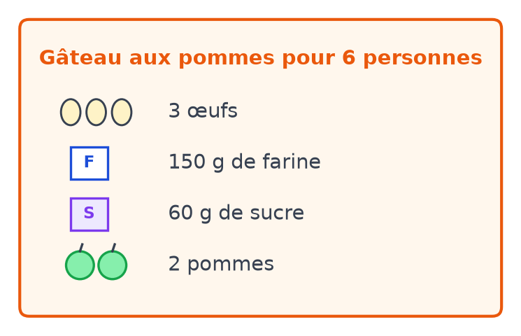 Fiche recette du gâteau aux pommes pour 6 personnes : 3 œufs, 150 g de farine, 60 g de sucre et 2 pommes