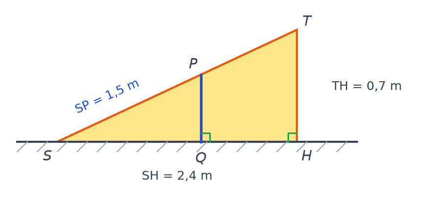 Profil de la rampe : triangle STH rectangle en H, SH 2,4 m, TH 0,7 m, poteau vertical PQ avec SP 1,5 m