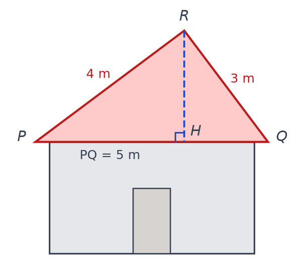 Cabane surmontée du toit triangulaire PQR, PR 4 m, QR 3 m, PQ 5 m, poutre RH perpendiculaire à PQ