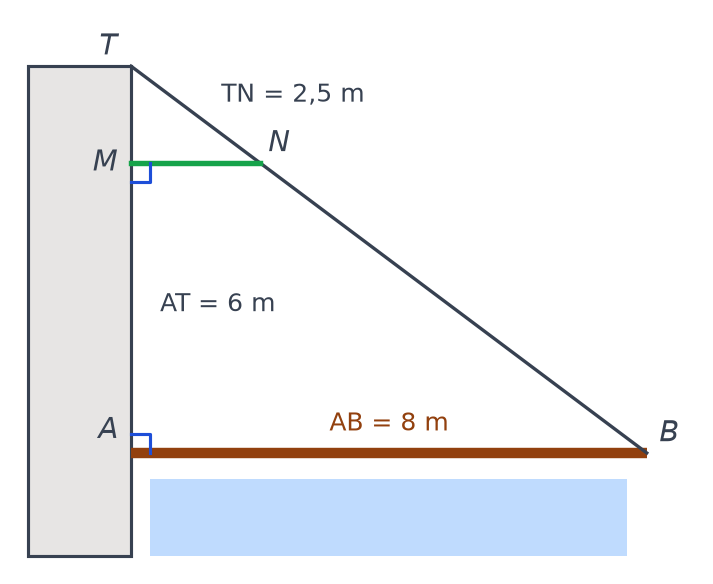 Tour verticale AT de 6 m, tablier horizontal AB de 8 m, chaîne TB, barre horizontale MN avec TN 2,5 m
