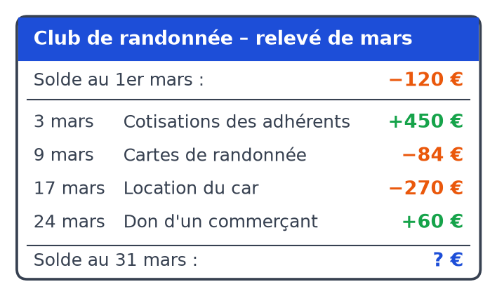 Relevé de compte de mars : solde initial moins 120 euros, puis plus 450, moins 84, moins 270 et plus 60 euros