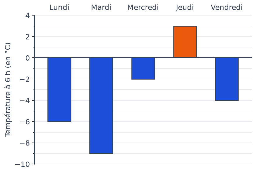 Diagramme en barres des températures à 6 h : lundi −6 °C, mardi −9 °C, mercredi −2 °C, jeudi 3 °C, vendredi −4 °C