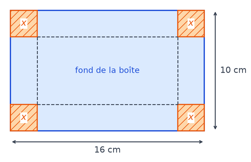 Plaque de 16 cm sur 10 cm avec quatre carrés orange de côté x aux coins et le fond de la boîte délimité en pointillés