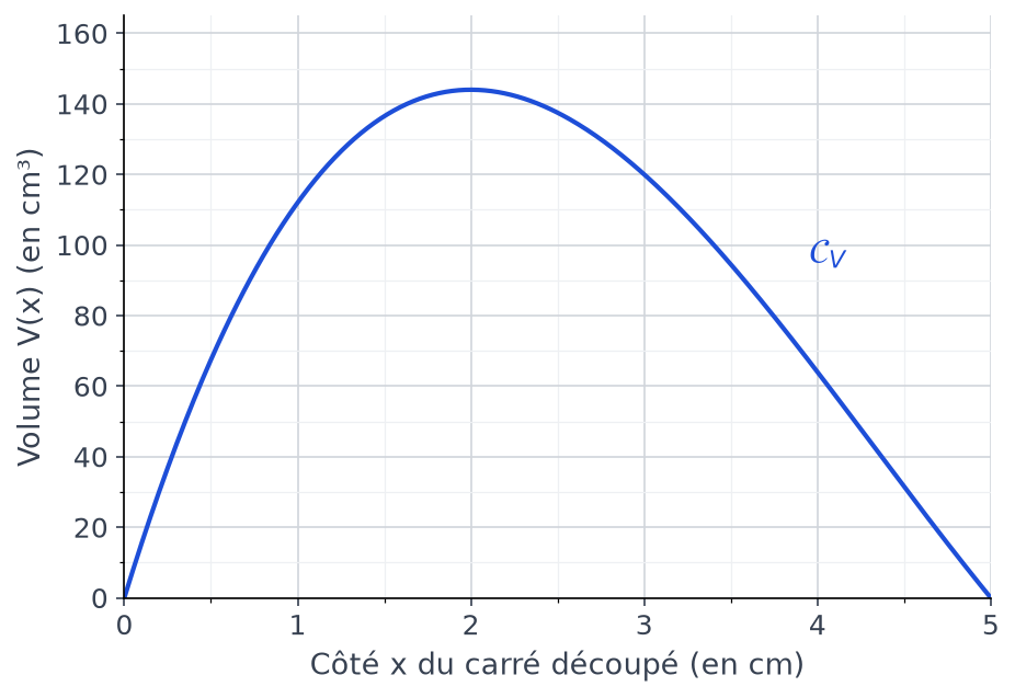 Courbe du volume V de la boîte en fonction de x, pour x de 0 à 5 cm, avec un sommet vers 144 cm³