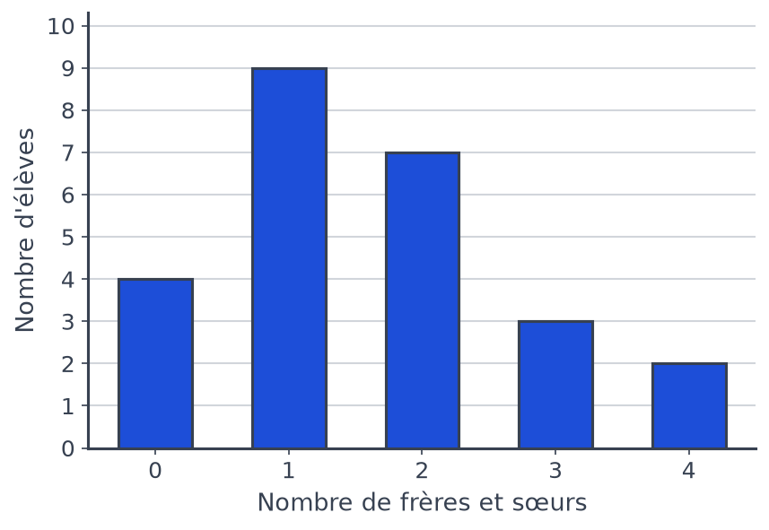 Diagramme en barres des fratries de 25 élèves : 4 pour 0, 9 pour 1, 7 pour 2, 3 pour 3, 2 pour 4