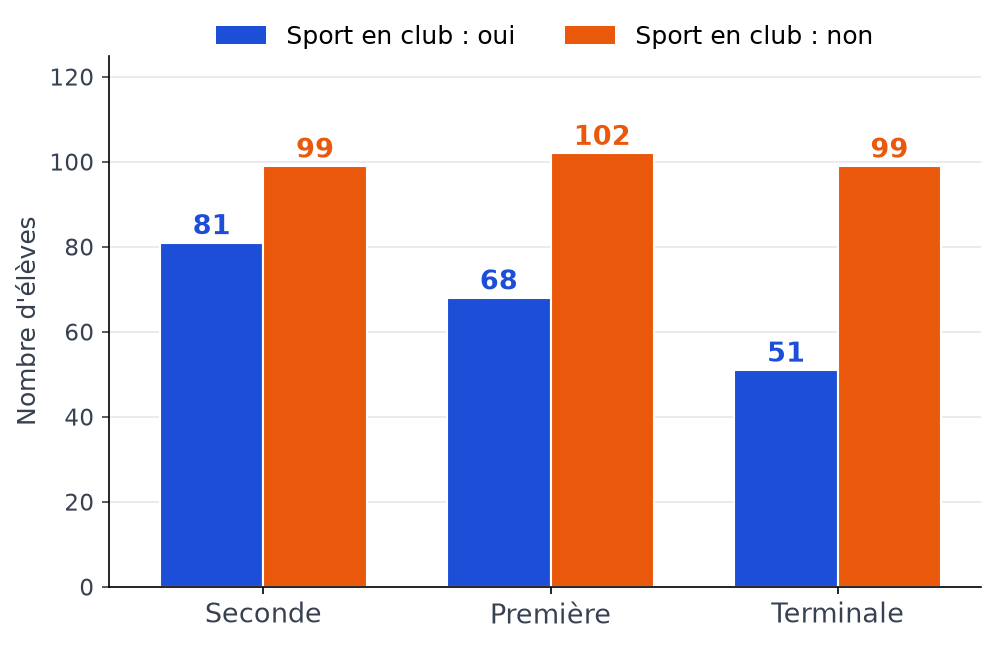 Diagramme en barres groupées : sportifs en club et non sportifs, soit 81 et 99 en seconde, 68 et 102 en première, 51 et 99 en terminale