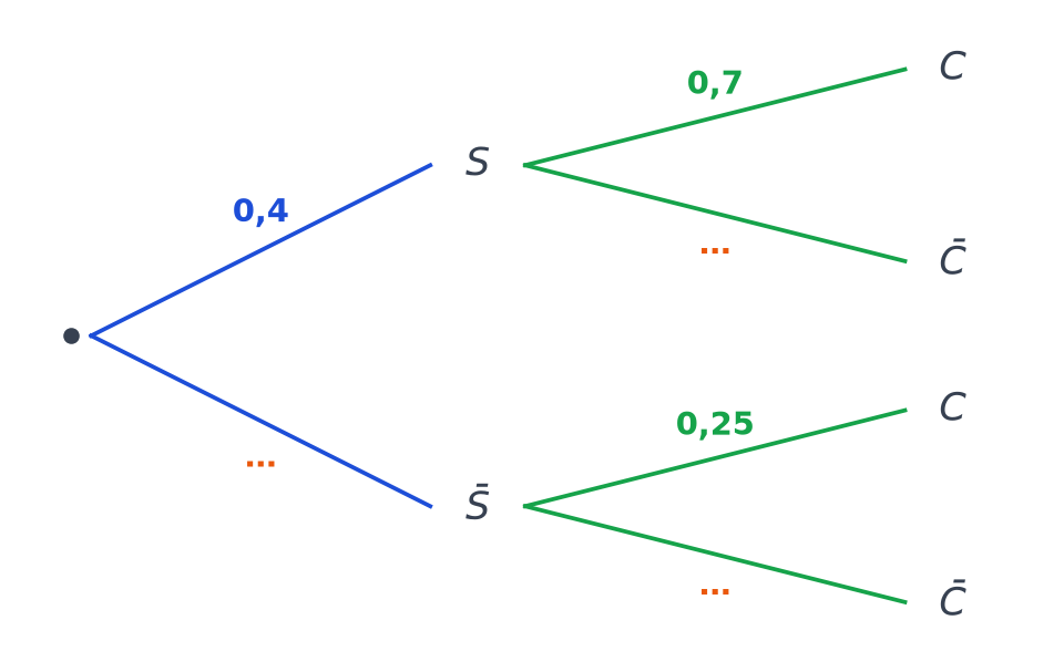 Arbre pondéré à deux niveaux, S et non S puis C et non C, avec les probabilités 0,4, 0,7 et 0,25 et trois branches à compléter