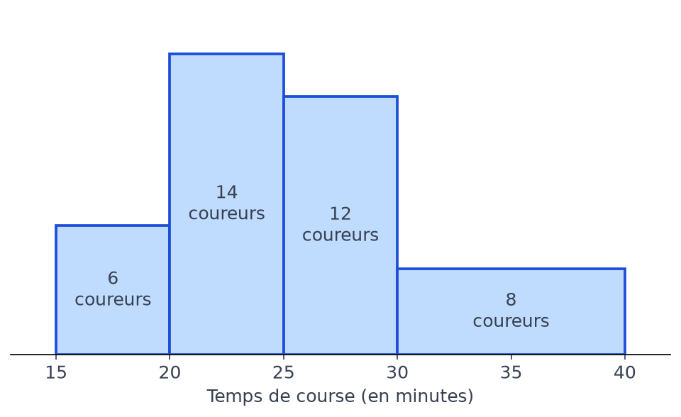Histogramme des temps de course : 6 coureurs de 15 à 20 min, 14 de 20 à 25, 12 de 25 à 30 et 8 de 30 à 40 min
