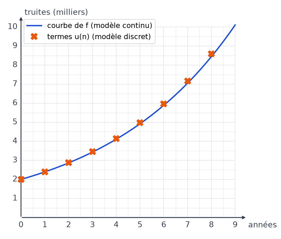 Repère avec les termes de la suite u de 0 à 8 marqués par des croix orange et la courbe bleue de la fonction f