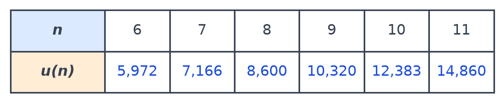 Tableau de valeurs de u de n égal 6 à n égal 11, de 5,972 à 14,860 milliers de truites
