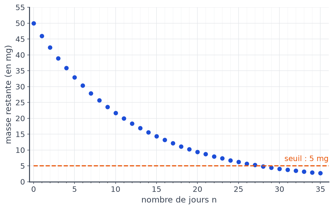 Nuage de points décroissant de la masse restante sur 35 jours, de 50 mg vers 3 mg, avec le seuil de 5 mg en pointillés
