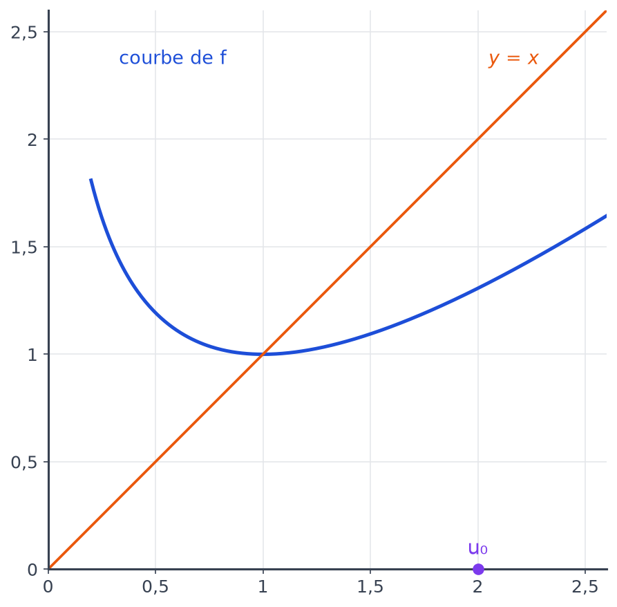Courbe de la fonction f égale x moins ln x et droite d'équation y égale x, avec le terme u0 égal à 2 placé sur l'axe