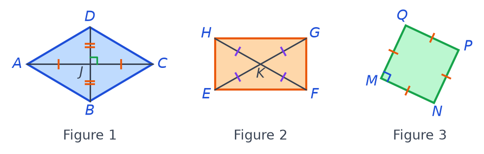 Trois quadrilatères codés : ABCD aux diagonales perpendiculaires de même milieu J, EFGH aux demi-diagonales égales, MNPQ à quatre côtés égaux avec un angle droit