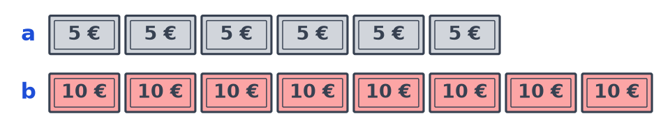 Rangée a : six billets de 5 €. Rangée b : huit billets de 10 €, tous rangés côte à côte