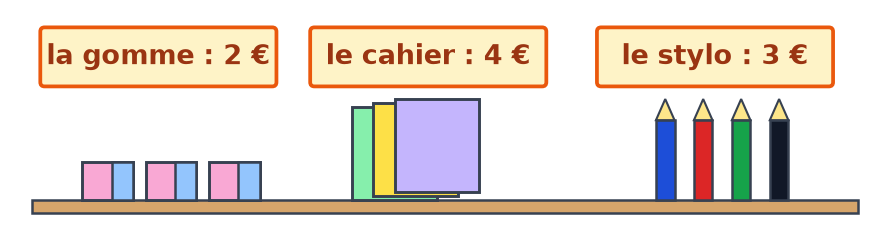 Étagère de papeterie avec trois étiquettes de prix : la gomme à 2 €, le cahier à 4 € et le stylo à 3 €