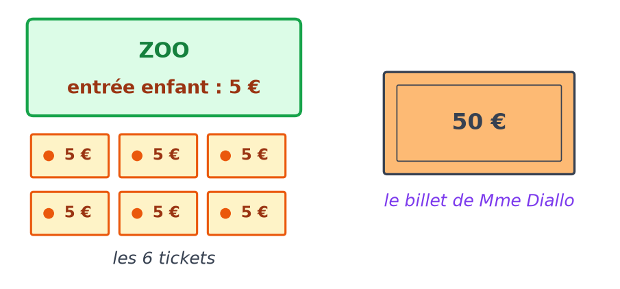 Panneau du zoo indiquant l'entrée enfant à 5 €, six tickets à 5 € et le billet de 50 € de Mme Diallo