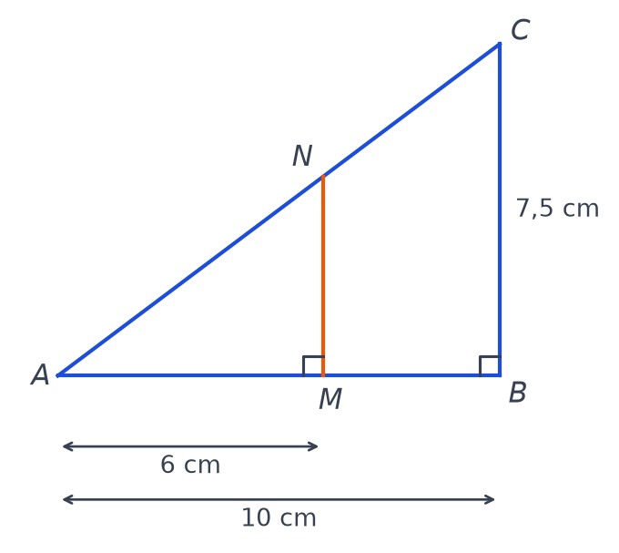 Triangle ABC rectangle en B, avec M sur le côté AB, N sur AC, segment MN perpendiculaire à AB et longueurs 6, 10 et 7,5 cm