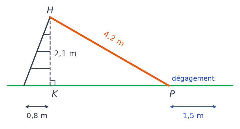Toboggan de profil : échelle de 0,8 m au sol, hauteur HK de 2,1 m, glissière HP de 4,2 m et dégagement de 1,5 m après P