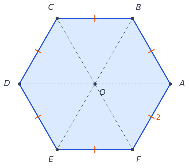 Hexagone régulier ABCDEF de centre O et de côté 2, avec les segments reliant O aux six sommets en pointillés