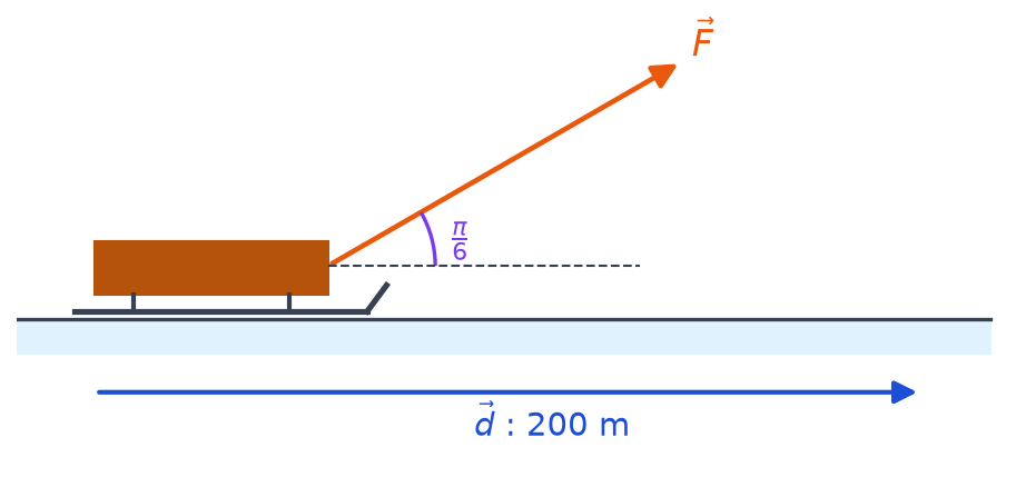 Traîneau tiré par une corde : force F inclinée d'un angle pi sur six sur l'horizontale, déplacement d de 200 m