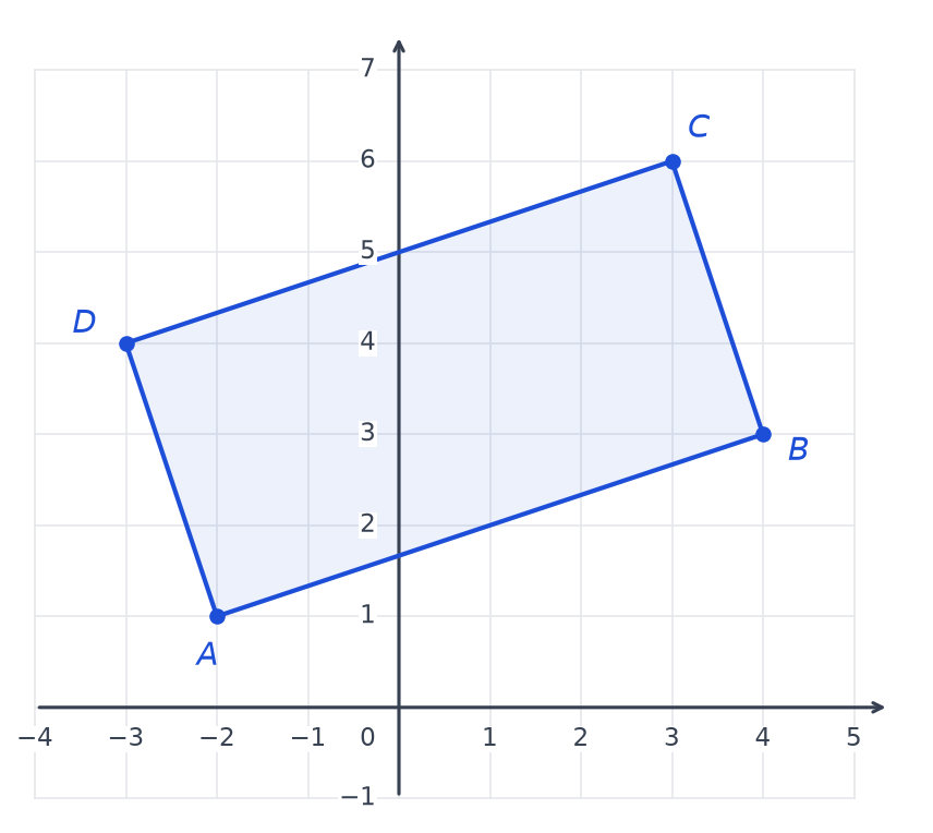 Repère orthonormé quadrillé avec le quadrilatère ABCD bleu de sommets A(−2 ; 1), B(4 ; 3), C(3 ; 6) et D(−3 ; 4)