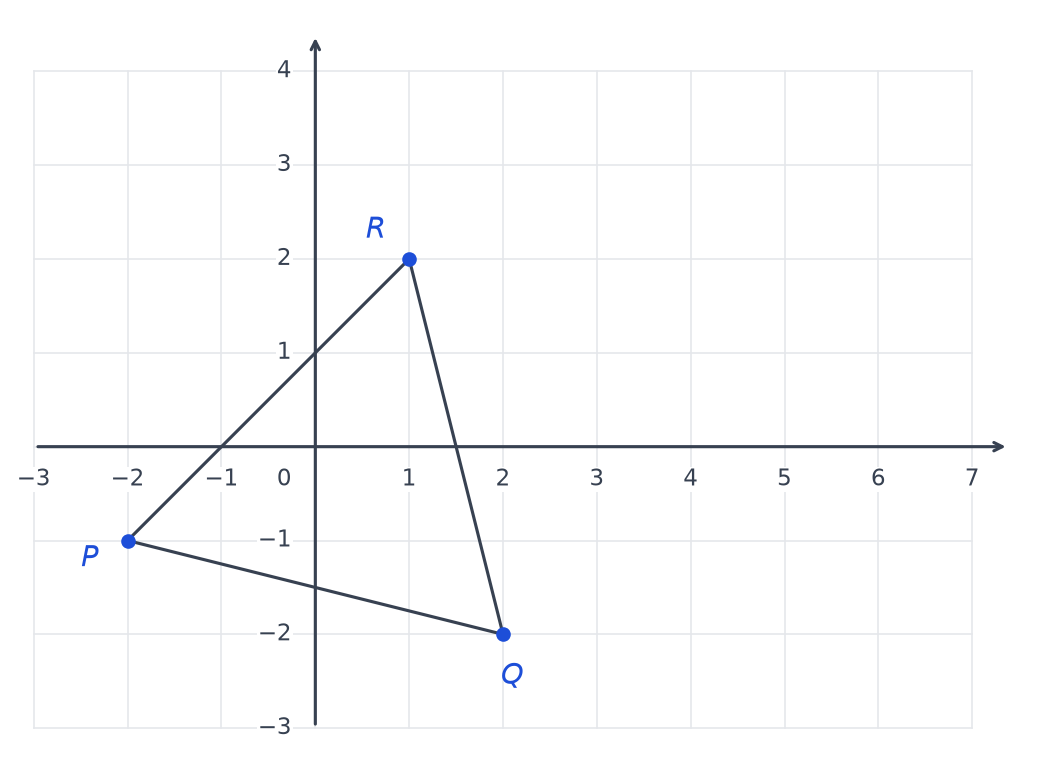 Repère quadrillé avec le triangle PQR de sommets P(−2 ; −1), Q(2 ; −2) et R(1 ; 2)