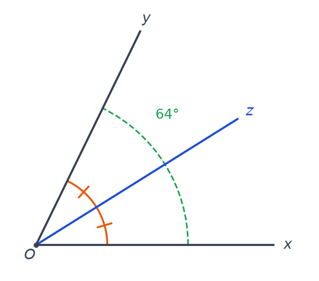 Angle xOy de 64 degrés partagé par la demi-droite Oz en deux angles codés de la même façon