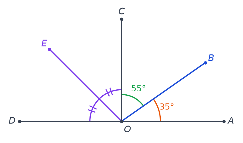 Demi-droites OA, OB, OC, OE et OD issues du point O, avec les angles de 35 et 55 degrés et une bissectrice codée