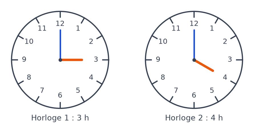 Deux horloges : la première indique 3 heures, la seconde indique 4 heures, grande aiguille sur 12
