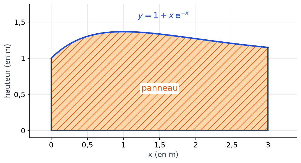 Panneau en bois hachuré sous la courbe y égale 1 plus x exponentielle de moins x, entre x égal 0 et x égal 3 mètres