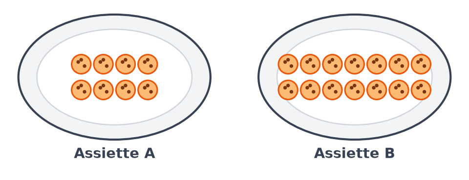 Deux assiettes de petits gâteaux ronds : 8 gâteaux dans l'assiette A et 14 gâteaux dans l'assiette B
