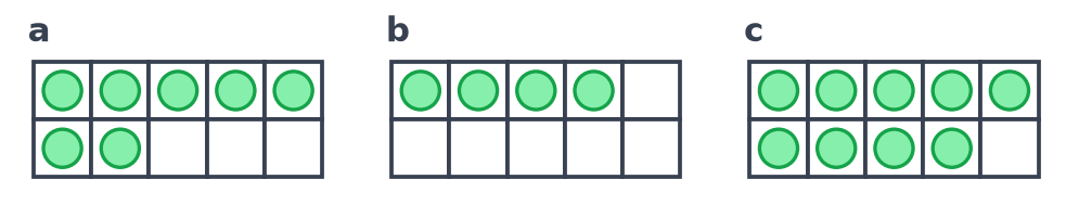 Trois boîtes de dix a, b, c contenant respectivement 7, 4 et 9 jetons verts, les autres cases restant vides