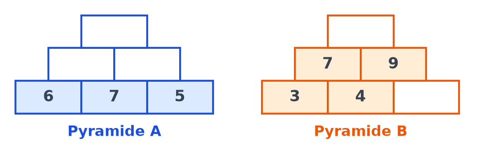 Pyramide A avec 6, 7, 5 en bas et quatre briques vides au-dessus ; pyramide B avec 3, 4, une brique vide, puis 7 et 9, sommet vide