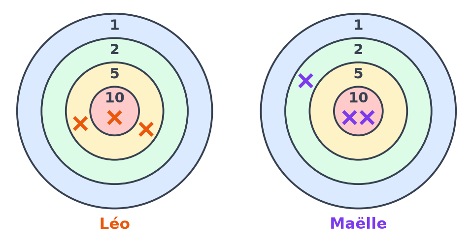 Deux cibles à zones 10, 5, 2 et 1 : Léo a touché 10, 5 et 5 ; Maëlle a touché 10, 10 et 2