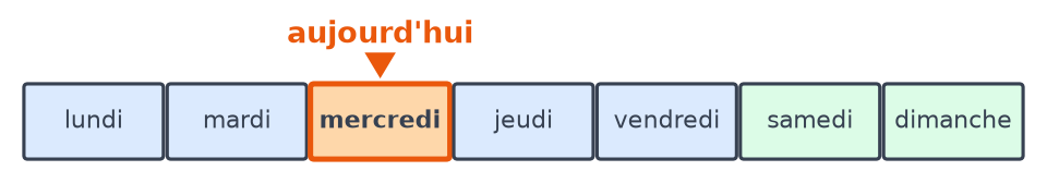 Bande des sept jours de lundi à dimanche, avec mercredi entouré en orange et marqué aujourd'hui