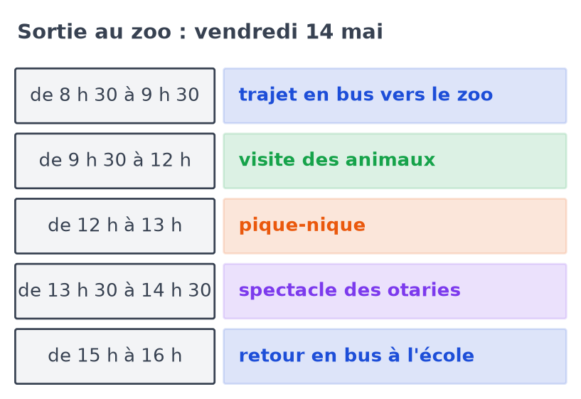 Programme de la sortie au zoo du vendredi 14 mai : bus, visite, pique-nique, spectacle des otaries, retour de 8 h 30 à 16 h